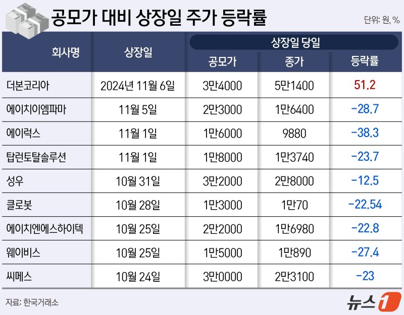 새내기株 참패 행진 속…백종원 '더본코리아' 구원투수로 등장