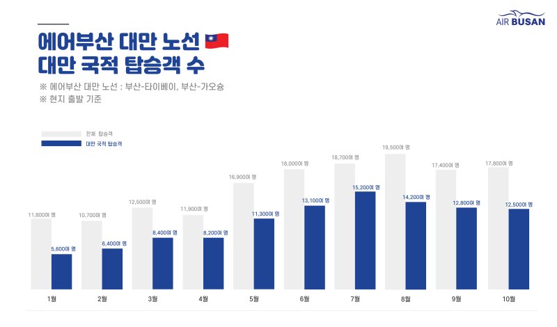 2024년 1~10월 대만 국적 탑승객 수 추이. 에어부산 제공