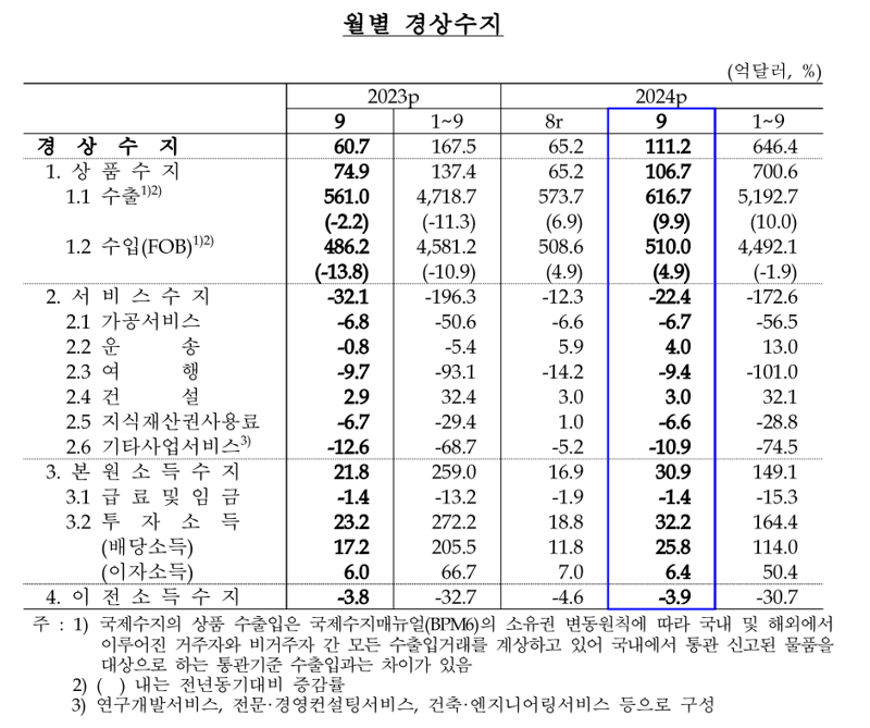 한국은행 제공.