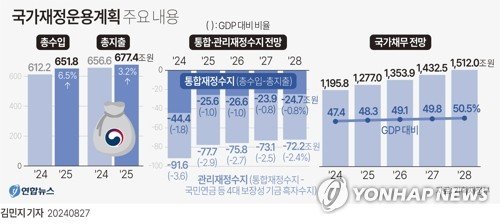 [그래픽] 국가재정운용계획 주요 내용 [그래픽] 국가재정운용계획 주요 내용 (서울=연합뉴스) 김민지 기자 = 정부가 27일 발표한 '2025년도 예산안'에 따르면 내년 관리재정수지 적자는 77조7천억원으로 올해 예산(91조6천억원)보다 13조9천억원 줄어들 전망이다. 국가채무는 올해 1천195조8천억원에서 내년에는 1천277조원으로 81조2천억원 늘어날 것으로 전망됐다. minfo@yna.co.kr X(트위터) @yonhap_graphics 페이스북 tuney.kr/LeYN1 (끝)