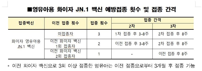 인천시, 영유아 대상 코로나19 화이자 백신 접종 시작