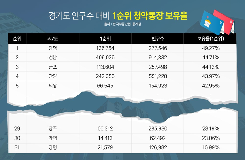 *경기도 인구수 대비 1순위 청약통장 보유율. 단 주택 청약종합저축 기준으로 청약저축, 청약뷰금, 청약예금 제외. 리얼투데이 제공