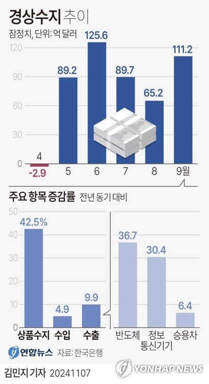 한국은행이 7일 발표한 국제수지 잠정 통계에 따르면 지난 9월 경상수지는 111억2000만달러(약 15조5800억원) 흑자로 집계됐다. 5개월 연속 흑자다. 연합뉴스.