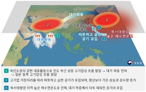 지난달 평균기온 평년보다 1.8도 높았다…역대 2위 - 파이낸셜뉴스