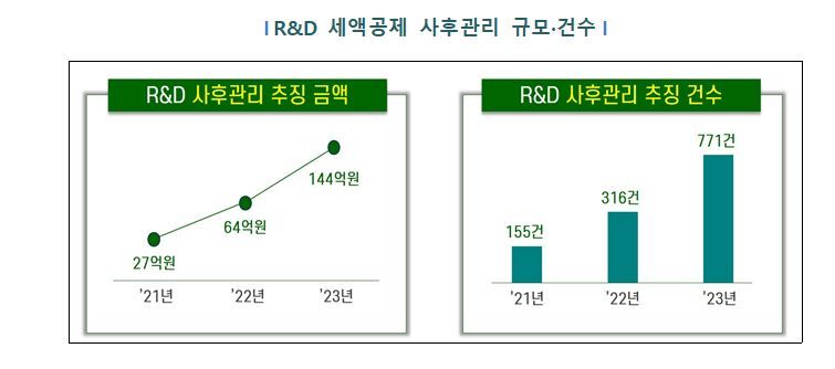 R&D 세액공제 사후관리 규모 및 건수. 자료:국세청