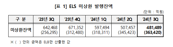 3분기 ELS 미상환 발행잔액 전년 동기比 25.1% 증가