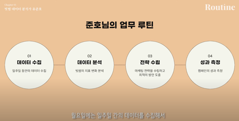 한 주간의 데이터를 수집하여 변화를 분석하고, 그에 맞는 마케팅 플랜(전략)을 수립한다. 진행한 캠페인의 성과를 측정하는 업무까지 그의 몫이다. ⓒ파이낸셜뉴스 유튜브 채널 [루틴] 영상 갈무리. 2024년 10월.