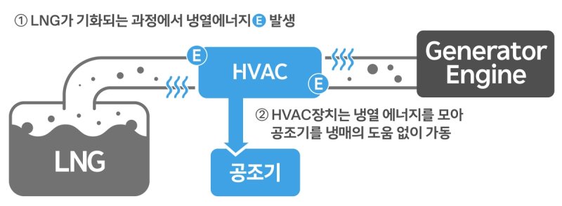 LNG 냉열 활용 HVAC 시스템 개념도 [HD현대중공업 제공. 재판매 및 DB 금지]
