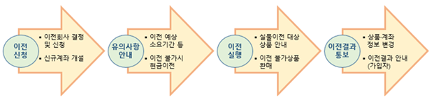 퇴직연금 실물이전 절차 /사진=금융감독원