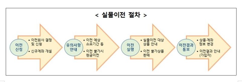 "'퇴직연금 갈아타기' 옮기려는 금융사에 신청…3영업일 소요" (출처=연합뉴스)