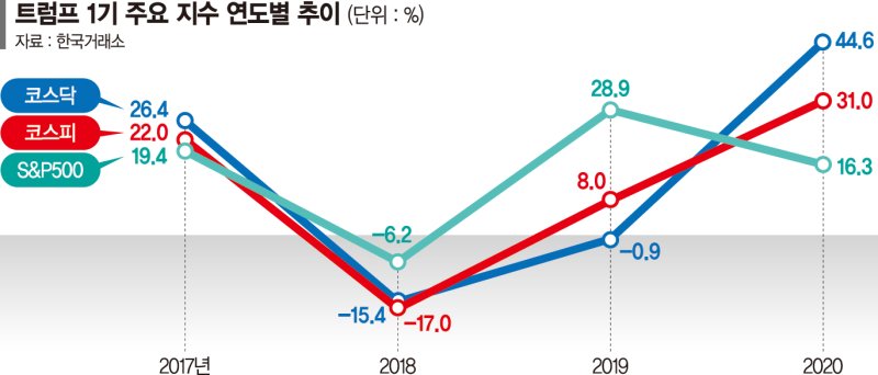 韓증시 오를까? 내릴까? '트럼프 1기' 흐름에 힌트 있다