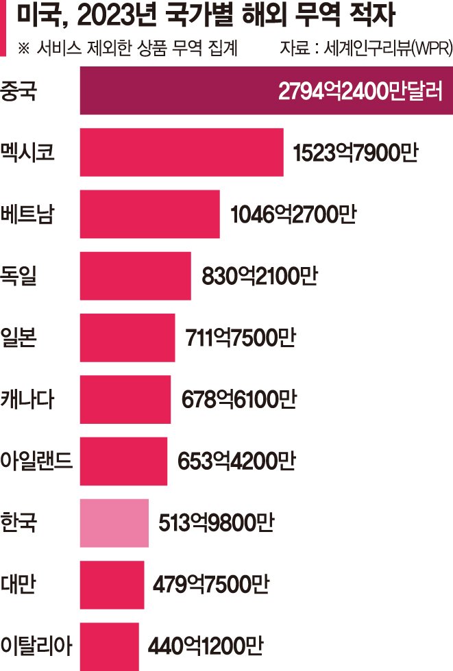 "관세 세게 얻어 맞을라"… 각국 정상들, 트럼프에 줄대기 [트럼프 2.0 시대 - 對美무역 흑자국 운명은]