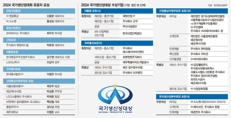 중견·강소기업 기술혁신 빛났다… "AI는 획기적 변화 기회" [제48회 국가생산성대회]