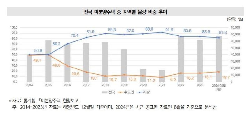 전국 미분양 주택 중 지역별 물량 비중 [대한건설정책연구원 보고서 갈무리. 재판매 및 DB 금지]