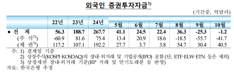 “韓 반도체 성장성 우려에 ‘셀 코리아’”...외인 증권투자금, 2개월째 순유출