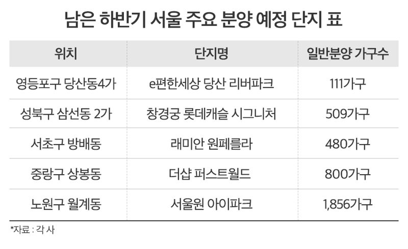 2024년 11~12월 서울에 남은 주요 분양 예정 단지.