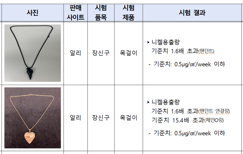 해외직구 온라인 플랫폼 제품 안전성 검사 결과. 서울시 제공