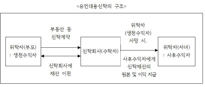 유언대용신탁 구조. PKF서현회계법인 제공.