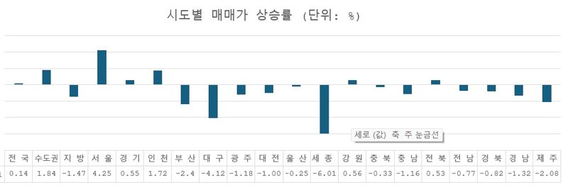 주: 기간 1월 ~ 11월 4일 자료 : 한국부동산원