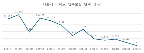 자료 : 부동산R114