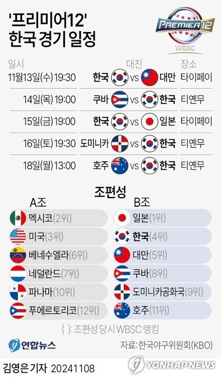[그래픽] '프리미어12' 한국 경기 일정 [그래픽] '프리미어12' 한국 경기 일정 (서울=연합뉴스) 김영은 기자 = 젊은 패기로 똘똘 뭉친 한국 야구대표팀이 결전의 땅 대만으로 힘찬 발걸음을 내디뎠다. 류중일 감독이 이끄는 2024 세계야구소프트볼연맹(WBSC) 프리미어12 야구대표팀이 8일 오전 결전지 대만 타이베이로 떠났다. 조별리그 B조에 편성된 한국(세계 6위)은 대만(13일·3위), 쿠바(14일·9위), 일본(15일·1위), 도미니카공화국(16일·12위), 호주(18일·15위) 5개 국가와 차례대로 만난다. 0eun@y