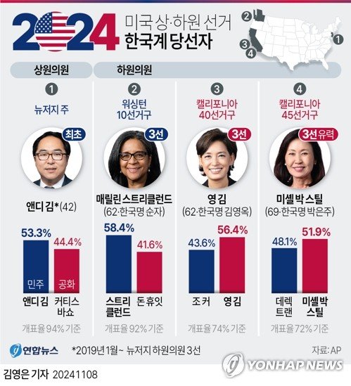 [그래픽] 미국 상·하원 선거 한국계 당선자 [그래픽] 미국 상·하원 선거 한국계 당선자 (서울=연합뉴스) 김영은 기자 = 7일(현지시간) 한국계 여성 정치인으로 미 연방 하원의원 3선 고지에 오른 영 김(62·공화당) 의원은 친한파 의원 보좌관으로 출발해 20여년간 의회에서 잔뼈가 굵은 '의회통'으로 꼽힌다. 0eun@yna.co.kr X(트위터) @yonhap_graphics 페이스북 tuney.kr/LeYN1 (끝)
