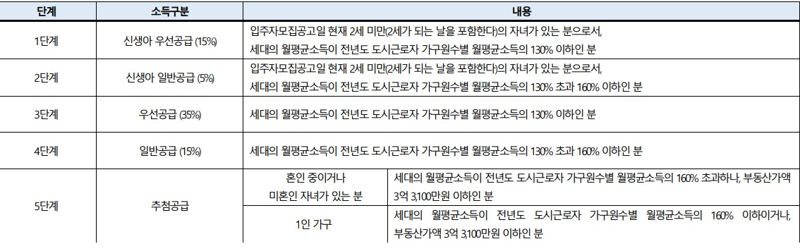 주: 모 단지 입주자모집공고 자료: 청약홈