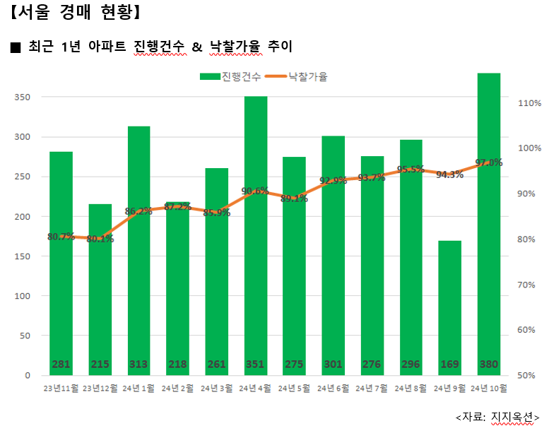 "300억 웃돈주고 경매에서 강남땅 산 이 회사는"