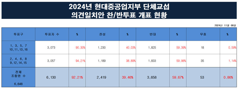 2024 HD현대중공업 노사 잠정합의안 노조 찬반투표 결과