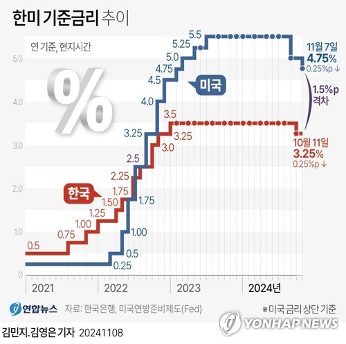 [그래픽] 한미 기준금리 추이 [그래픽] 한미 기준금리 추이 (서울=연합뉴스) 김영은 기자 = 미국 중앙은행인 연방준비제도(Fed·연준)가 지난 9월에 이어 또 기준금리 인하를 단행했다. 연준은 7일(현지시간) 이틀간 진행한 연방공개시장위원회(FOMC) 회의를 마무리하면서 기준금리를 기존 4.75∼5.0%에서 4.50∼4.75%로 0.25%포인트 인하하기로 결정했다고 밝혔다. 0eun@yna.co.kr X(트위터) @yonhap_graphics 페이스북 tuney.kr/LeYN1 (끝)