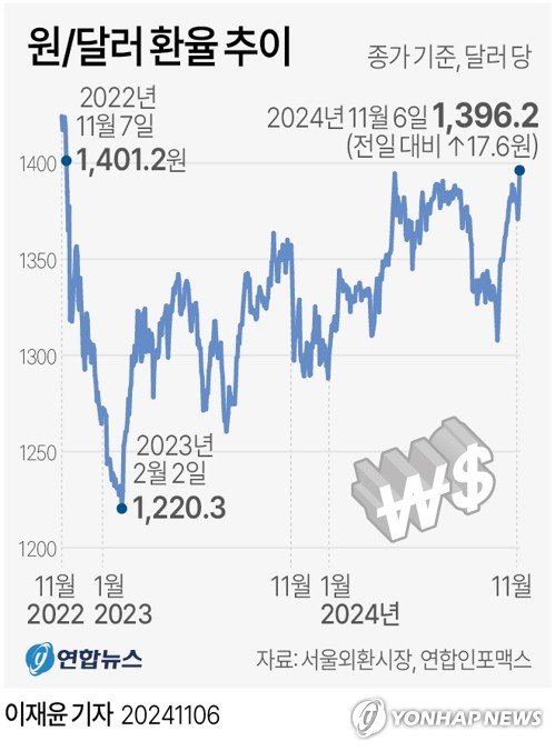[그래픽] 원/달러 환율 추이 [그래픽] 원/달러 환율 추이 (서울=연합뉴스) 이재윤 기자 = 6일 원/달러 환율은 도널드 트럼프 전 미국 대통령의 당선 가능성이 커지면서 2년 만에 최고 수준까지 뛰었다. 이날 서울 외환시장에서 달러 대비 원화 환율의 주간 거래 종가(오후 3시 30분)는 전장보다 17.6원 오른 1,396.2원을 기록했다. yoon2@yna.co.kr X(트위터) @yonhap_graphics 페이스북 tuney.kr/LeYN1 (끝)