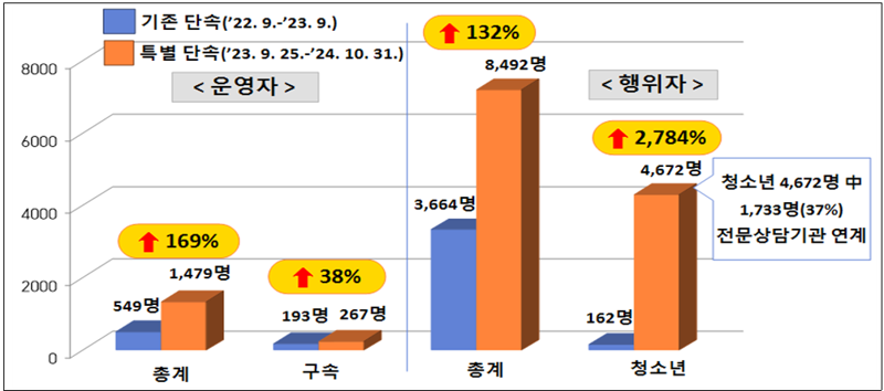 사이버도박 특별단속 현황. 자료=경찰청