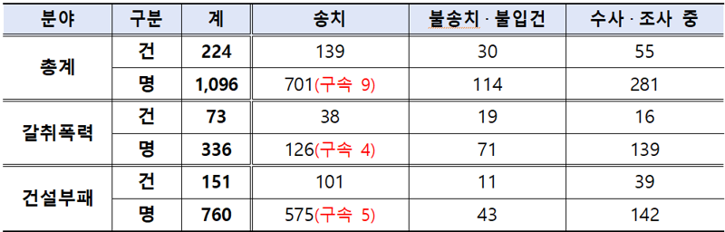 "건설현장인가, 폭력현장인가" 이 범죄 아직…