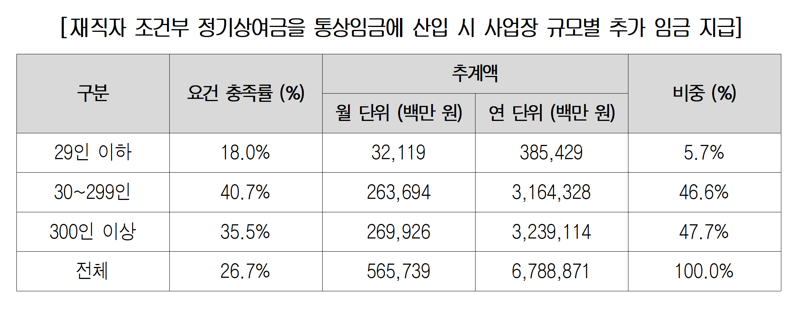 경총 제공