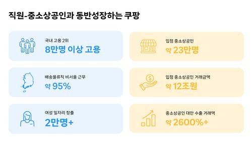 쿠팡 일자리 8만개 돌파…"소상공인 매출·대만 수출 늘어"