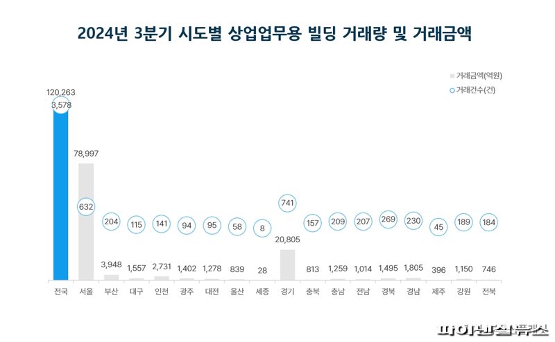 "작지만 알짜배기 어디 없나" 서울서 가장 많이 팔린 빌딩은