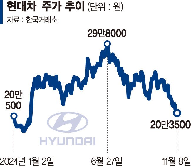 '트럼프 리스크' 선반영… 현대차 주가 오를일만 남았다 [이 종목은 왜?]