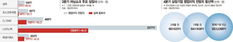 글로벌 제조업경기 꺾이며 수출 주춤… 4분기 실적도 '잿빛' [기업 3분기 우울한 실적]