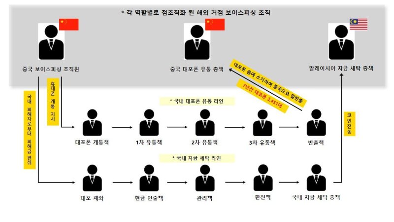 대포폰 3천대 중국으로 반출한 보이스피싱 일당 162명 검거