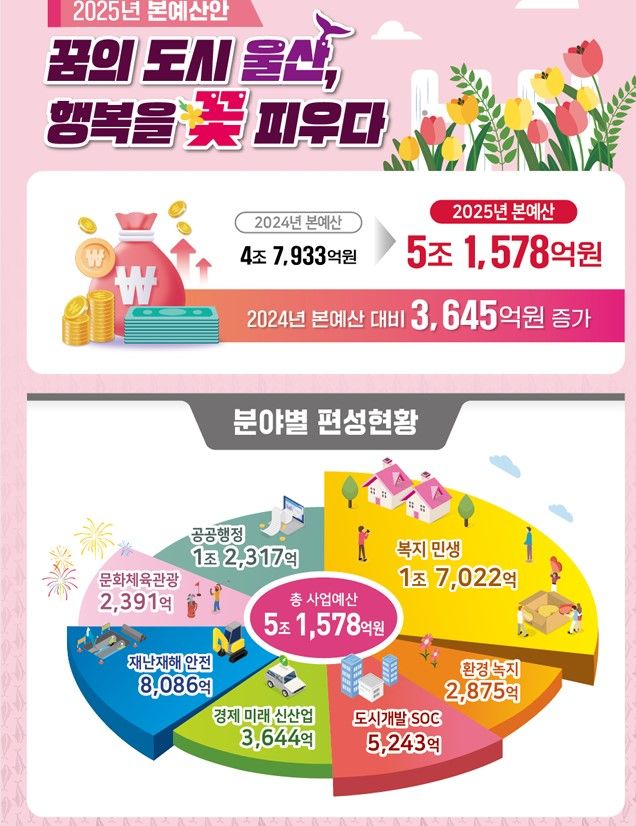 김두겸 울산시장 "여전히 배고프다 울산 예산 7조원대 필요"