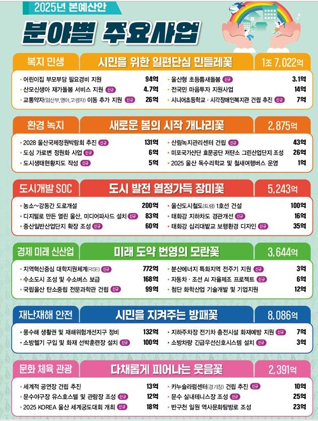 김두겸 울산시장 "여전히 배고프다 울산 예산 7조원대 필요"