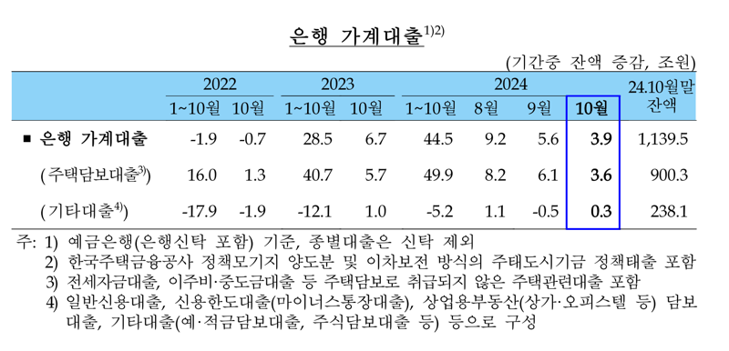 대출 규제 ‘약발’ 통했다...“10월 가계대출 증가폭, 7개월래 최저”