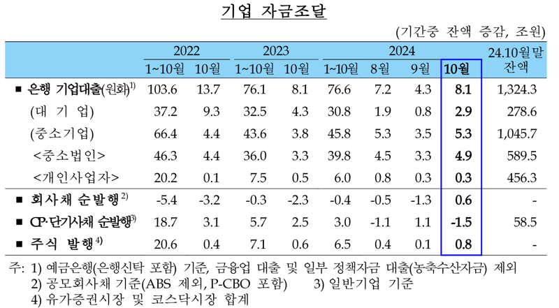 대출 규제 ‘약발’ 통했다...“10월 가계대출 증가폭, 7개월래 최저”