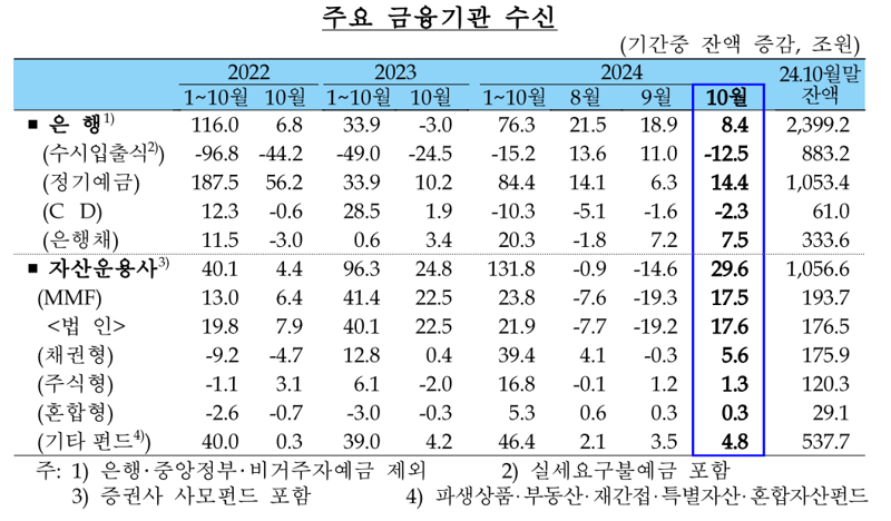 대출 규제 ‘약발’ 통했다...“10월 가계대출 증가폭, 7개월래 최저”