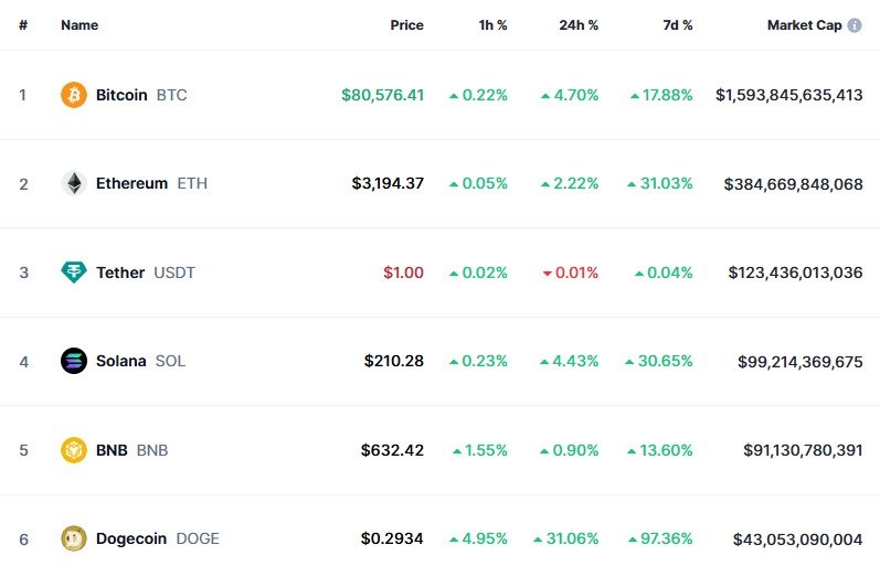 이 시각 현재 주요 암호화폐 시황 - 코인마켓캡 갈무리