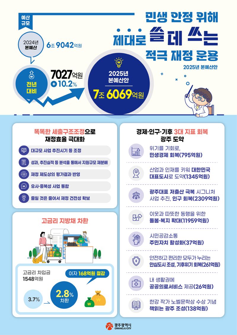 광주광역시는 내년 본예산안으로 올해보다 7027억원(10.2%) 증가한 7조6069억원을 편성해 11일 광주광역시의회에 제출했다고 밝혔다. 광주광역시 제공