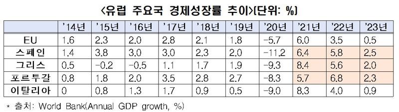 유럽 주요국 경제성장률 추이 표. 한국경제인협회 제공