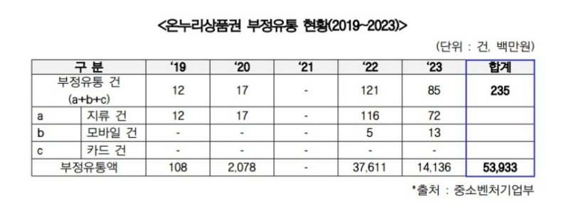 최근 5년 온누리상품권 부정유통 현황.(오세희 더불어민주당 의원실 제공)