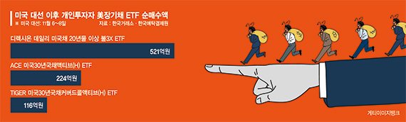 "채권금리 지금 고점" 서학개미, 美장기채 ETF 더 담았다