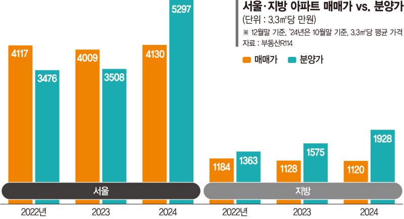 '분상제' 아파트 분양가마저… 매매가 추월 눈앞